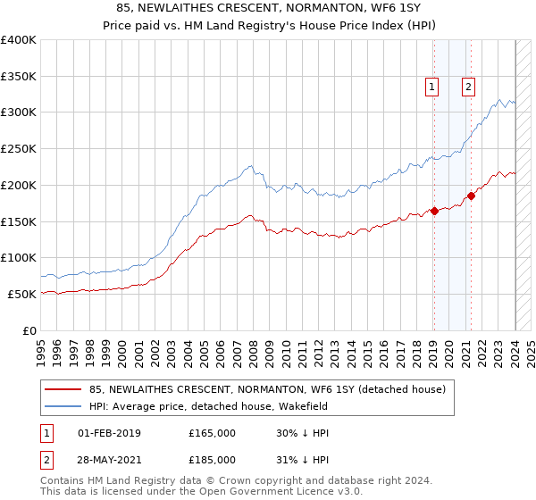 85, NEWLAITHES CRESCENT, NORMANTON, WF6 1SY: Price paid vs HM Land Registry's House Price Index