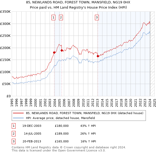 85, NEWLANDS ROAD, FOREST TOWN, MANSFIELD, NG19 0HX: Price paid vs HM Land Registry's House Price Index