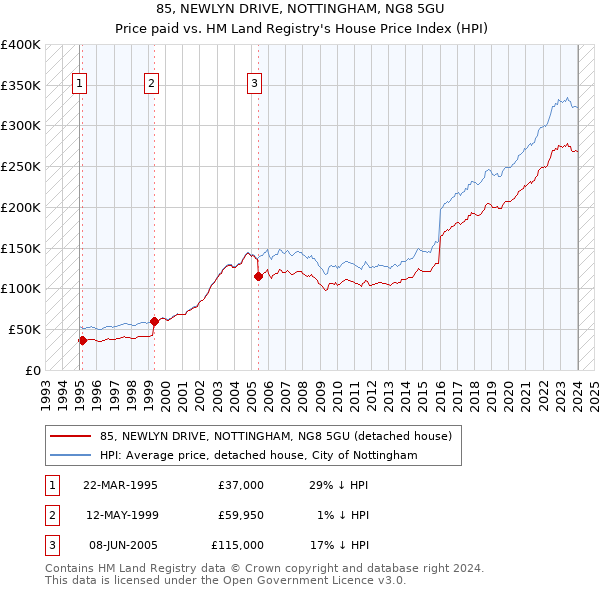 85, NEWLYN DRIVE, NOTTINGHAM, NG8 5GU: Price paid vs HM Land Registry's House Price Index