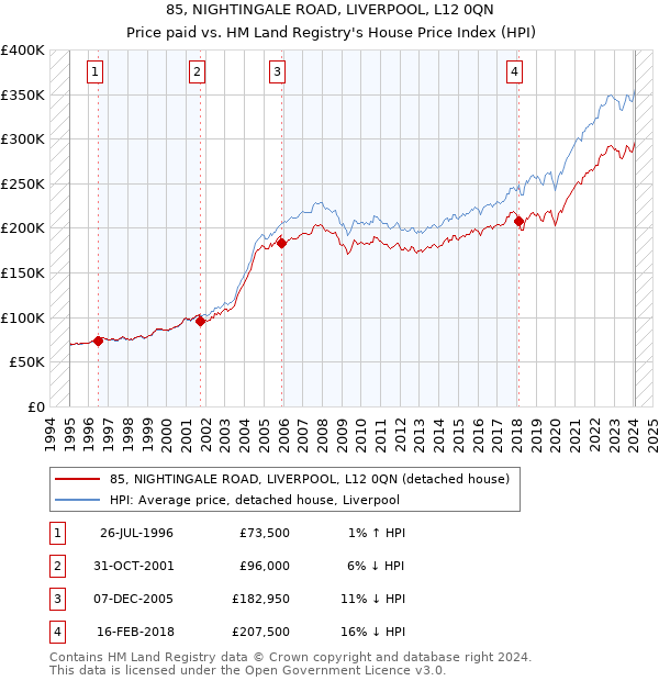 85, NIGHTINGALE ROAD, LIVERPOOL, L12 0QN: Price paid vs HM Land Registry's House Price Index