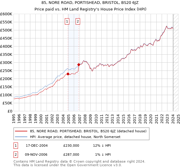 85, NORE ROAD, PORTISHEAD, BRISTOL, BS20 6JZ: Price paid vs HM Land Registry's House Price Index