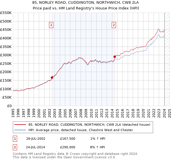 85, NORLEY ROAD, CUDDINGTON, NORTHWICH, CW8 2LA: Price paid vs HM Land Registry's House Price Index