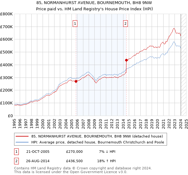 85, NORMANHURST AVENUE, BOURNEMOUTH, BH8 9NW: Price paid vs HM Land Registry's House Price Index