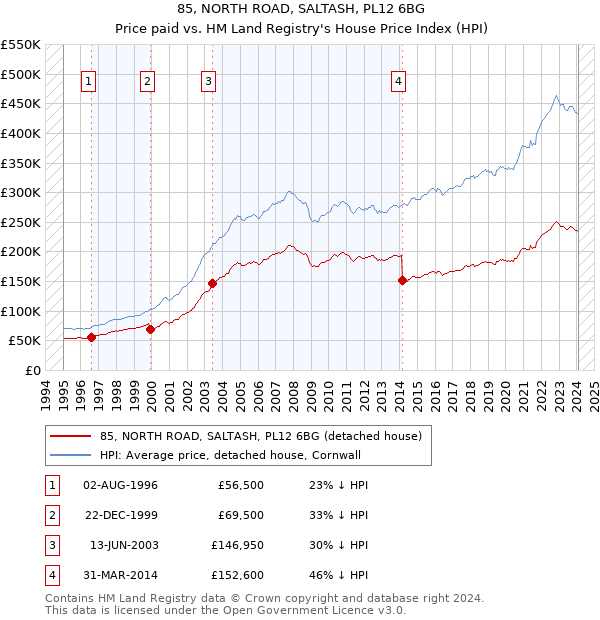 85, NORTH ROAD, SALTASH, PL12 6BG: Price paid vs HM Land Registry's House Price Index
