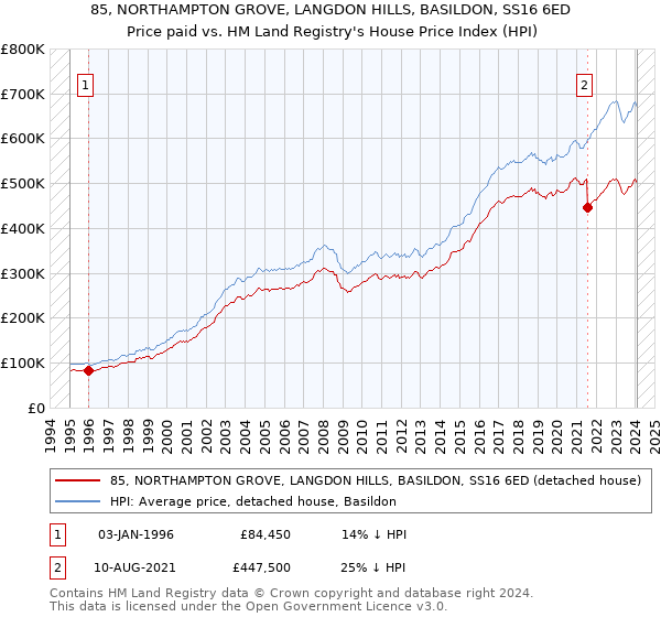 85, NORTHAMPTON GROVE, LANGDON HILLS, BASILDON, SS16 6ED: Price paid vs HM Land Registry's House Price Index