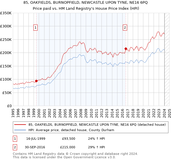 85, OAKFIELDS, BURNOPFIELD, NEWCASTLE UPON TYNE, NE16 6PQ: Price paid vs HM Land Registry's House Price Index