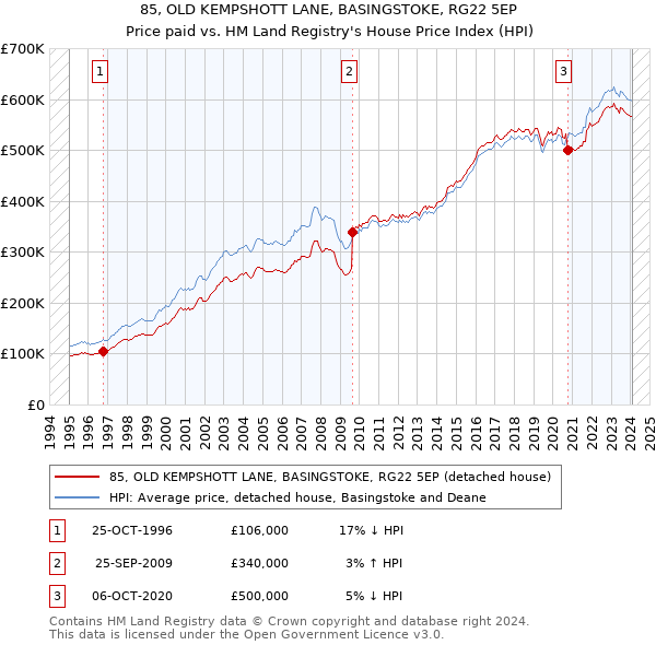 85, OLD KEMPSHOTT LANE, BASINGSTOKE, RG22 5EP: Price paid vs HM Land Registry's House Price Index