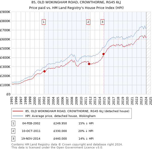 85, OLD WOKINGHAM ROAD, CROWTHORNE, RG45 6LJ: Price paid vs HM Land Registry's House Price Index