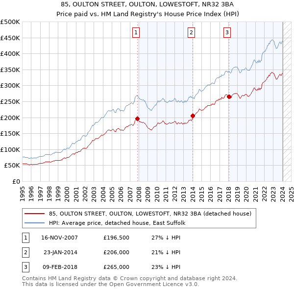 85, OULTON STREET, OULTON, LOWESTOFT, NR32 3BA: Price paid vs HM Land Registry's House Price Index