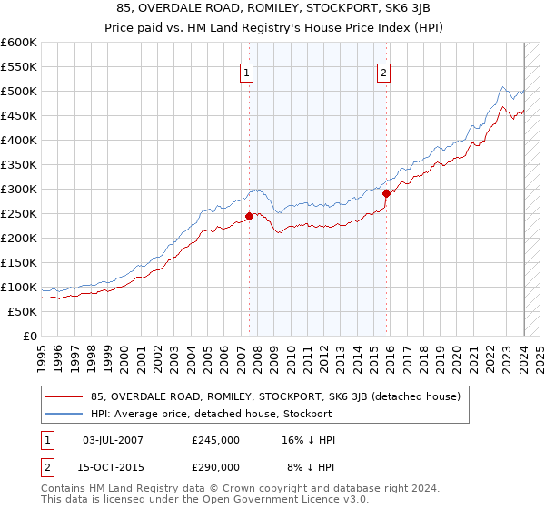 85, OVERDALE ROAD, ROMILEY, STOCKPORT, SK6 3JB: Price paid vs HM Land Registry's House Price Index