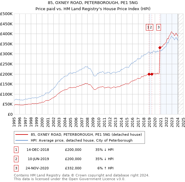 85, OXNEY ROAD, PETERBOROUGH, PE1 5NG: Price paid vs HM Land Registry's House Price Index