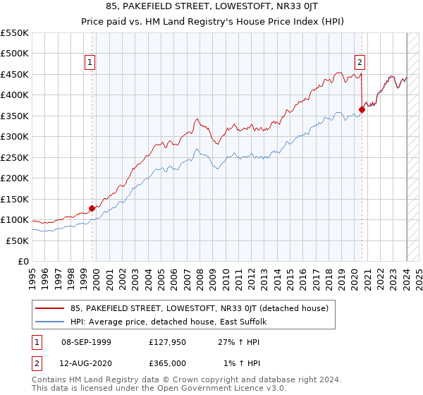 85, PAKEFIELD STREET, LOWESTOFT, NR33 0JT: Price paid vs HM Land Registry's House Price Index