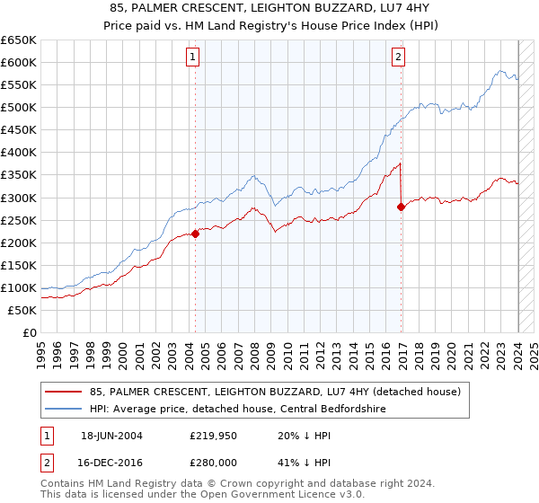 85, PALMER CRESCENT, LEIGHTON BUZZARD, LU7 4HY: Price paid vs HM Land Registry's House Price Index