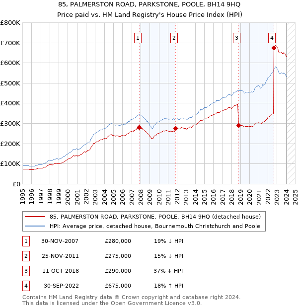85, PALMERSTON ROAD, PARKSTONE, POOLE, BH14 9HQ: Price paid vs HM Land Registry's House Price Index