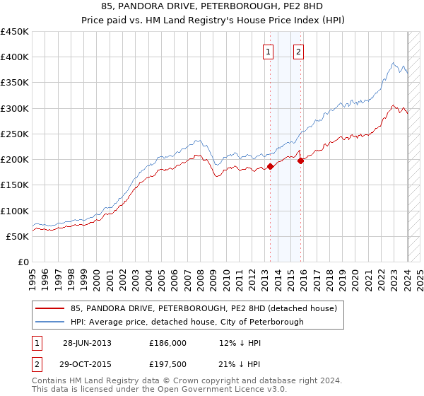 85, PANDORA DRIVE, PETERBOROUGH, PE2 8HD: Price paid vs HM Land Registry's House Price Index