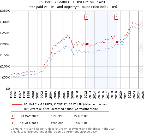 85, PARC Y GARREG, KIDWELLY, SA17 4PU: Price paid vs HM Land Registry's House Price Index