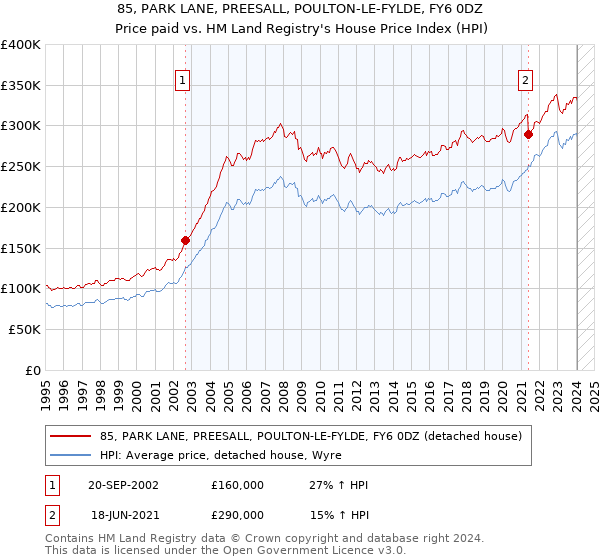 85, PARK LANE, PREESALL, POULTON-LE-FYLDE, FY6 0DZ: Price paid vs HM Land Registry's House Price Index