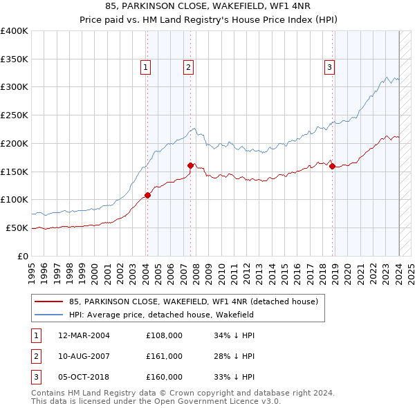 85, PARKINSON CLOSE, WAKEFIELD, WF1 4NR: Price paid vs HM Land Registry's House Price Index