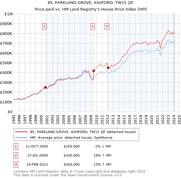 85, PARKLAND GROVE, ASHFORD, TW15 2JF: Price paid vs HM Land Registry's House Price Index