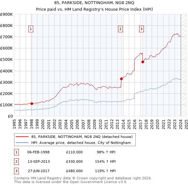 85, PARKSIDE, NOTTINGHAM, NG8 2NQ: Price paid vs HM Land Registry's House Price Index