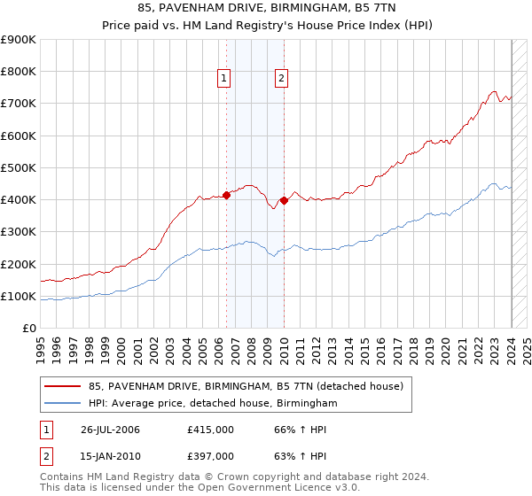 85, PAVENHAM DRIVE, BIRMINGHAM, B5 7TN: Price paid vs HM Land Registry's House Price Index
