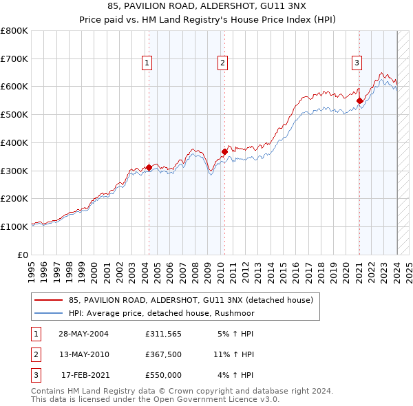 85, PAVILION ROAD, ALDERSHOT, GU11 3NX: Price paid vs HM Land Registry's House Price Index