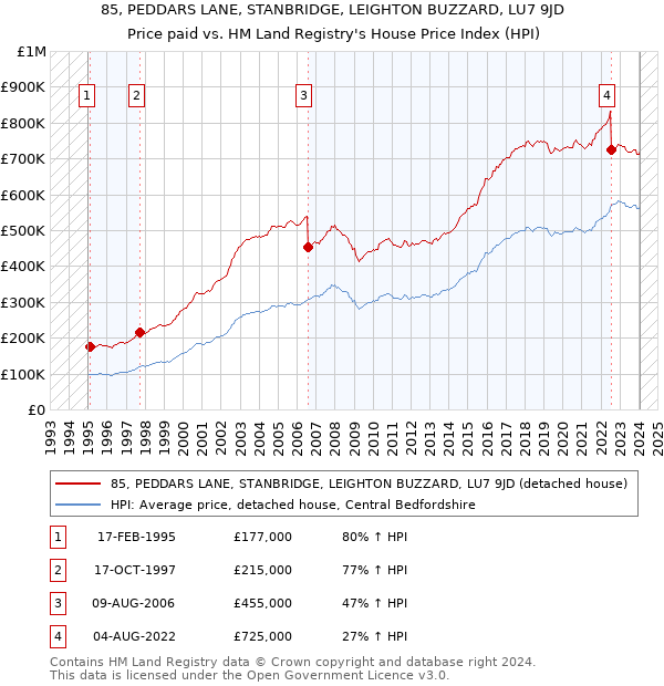 85, PEDDARS LANE, STANBRIDGE, LEIGHTON BUZZARD, LU7 9JD: Price paid vs HM Land Registry's House Price Index