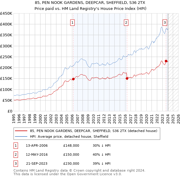 85, PEN NOOK GARDENS, DEEPCAR, SHEFFIELD, S36 2TX: Price paid vs HM Land Registry's House Price Index