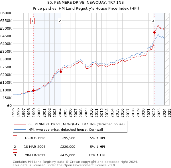 85, PENMERE DRIVE, NEWQUAY, TR7 1NS: Price paid vs HM Land Registry's House Price Index