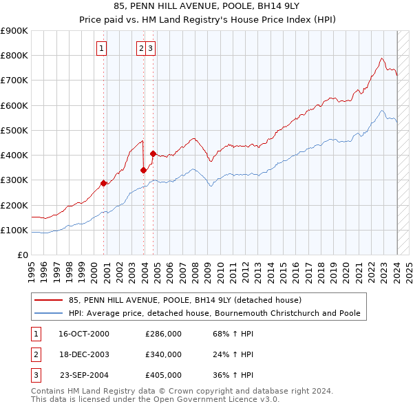 85, PENN HILL AVENUE, POOLE, BH14 9LY: Price paid vs HM Land Registry's House Price Index