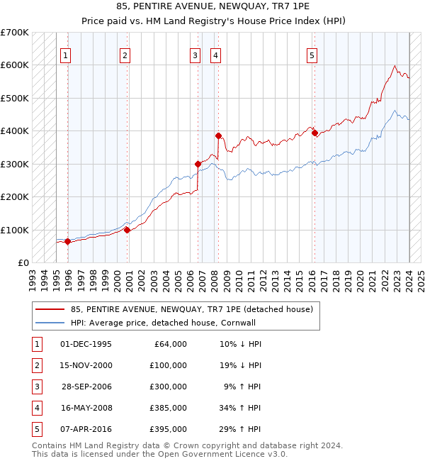 85, PENTIRE AVENUE, NEWQUAY, TR7 1PE: Price paid vs HM Land Registry's House Price Index