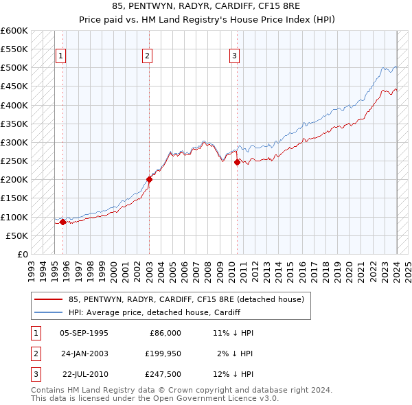 85, PENTWYN, RADYR, CARDIFF, CF15 8RE: Price paid vs HM Land Registry's House Price Index