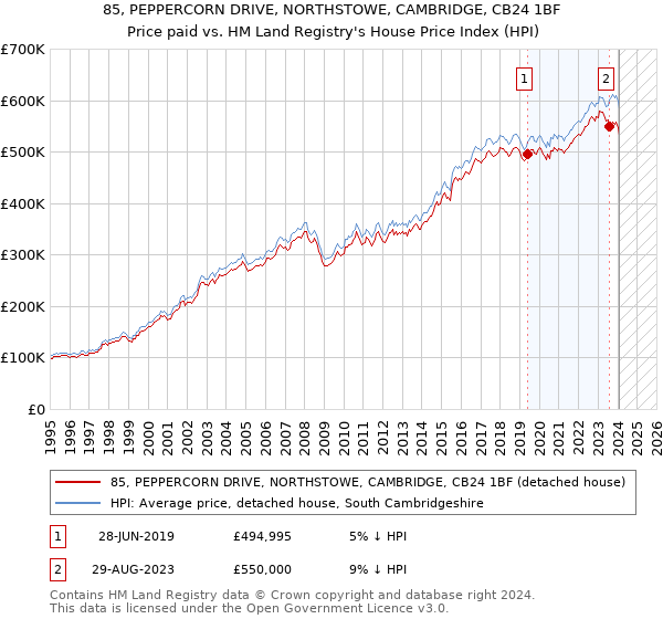 85, PEPPERCORN DRIVE, NORTHSTOWE, CAMBRIDGE, CB24 1BF: Price paid vs HM Land Registry's House Price Index
