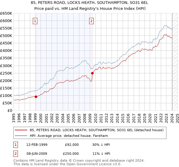 85, PETERS ROAD, LOCKS HEATH, SOUTHAMPTON, SO31 6EL: Price paid vs HM Land Registry's House Price Index