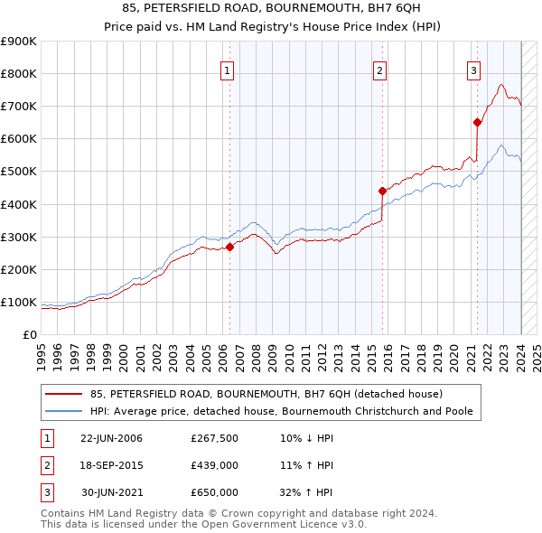 85, PETERSFIELD ROAD, BOURNEMOUTH, BH7 6QH: Price paid vs HM Land Registry's House Price Index