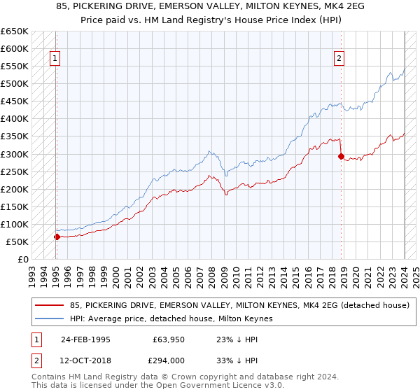 85, PICKERING DRIVE, EMERSON VALLEY, MILTON KEYNES, MK4 2EG: Price paid vs HM Land Registry's House Price Index