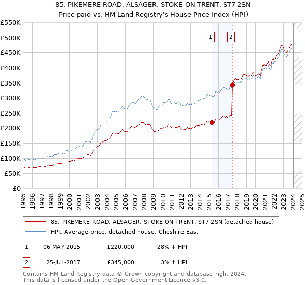 85, PIKEMERE ROAD, ALSAGER, STOKE-ON-TRENT, ST7 2SN: Price paid vs HM Land Registry's House Price Index
