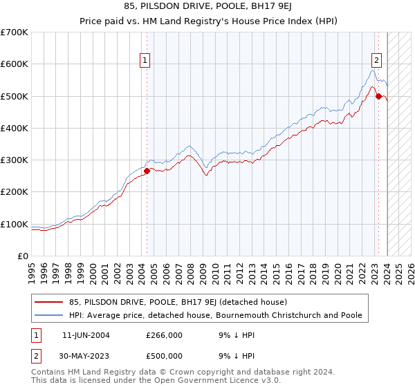 85, PILSDON DRIVE, POOLE, BH17 9EJ: Price paid vs HM Land Registry's House Price Index