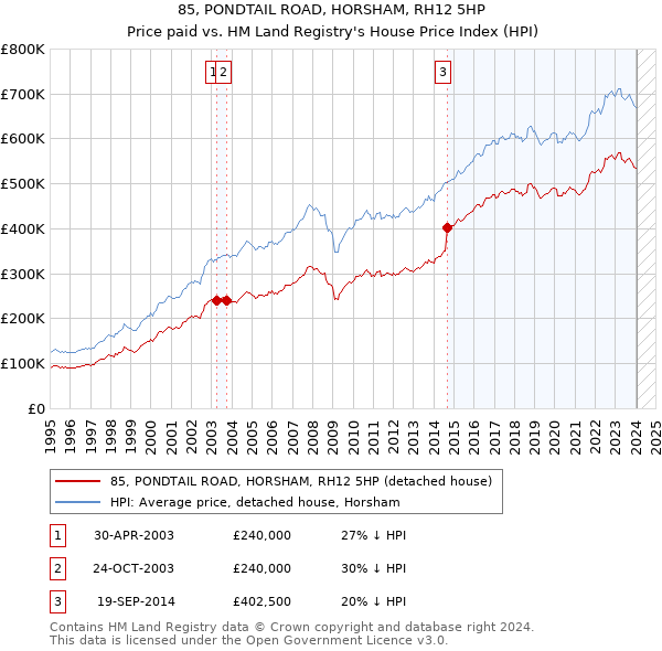 85, PONDTAIL ROAD, HORSHAM, RH12 5HP: Price paid vs HM Land Registry's House Price Index