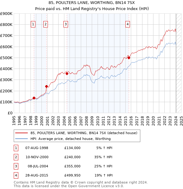 85, POULTERS LANE, WORTHING, BN14 7SX: Price paid vs HM Land Registry's House Price Index