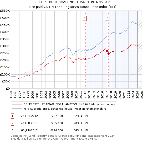 85, PRESTBURY ROAD, NORTHAMPTON, NN5 6XP: Price paid vs HM Land Registry's House Price Index