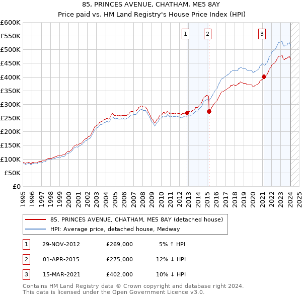 85, PRINCES AVENUE, CHATHAM, ME5 8AY: Price paid vs HM Land Registry's House Price Index