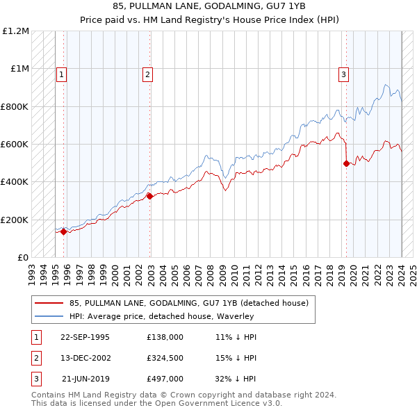 85, PULLMAN LANE, GODALMING, GU7 1YB: Price paid vs HM Land Registry's House Price Index