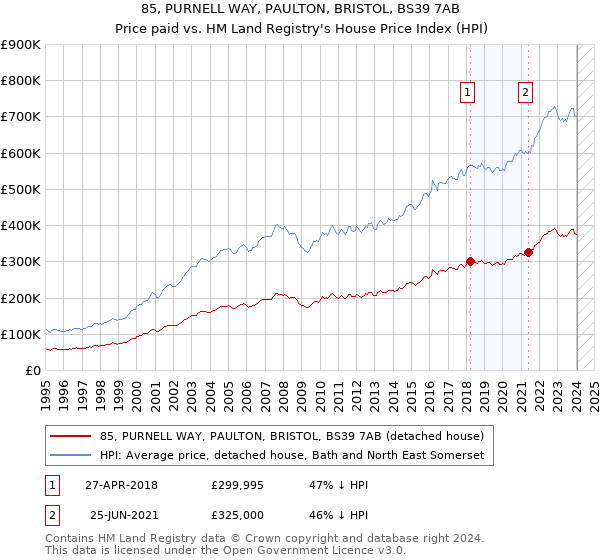 85, PURNELL WAY, PAULTON, BRISTOL, BS39 7AB: Price paid vs HM Land Registry's House Price Index
