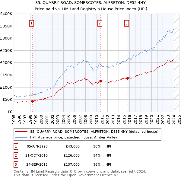 85, QUARRY ROAD, SOMERCOTES, ALFRETON, DE55 4HY: Price paid vs HM Land Registry's House Price Index