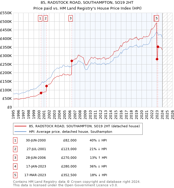 85, RADSTOCK ROAD, SOUTHAMPTON, SO19 2HT: Price paid vs HM Land Registry's House Price Index