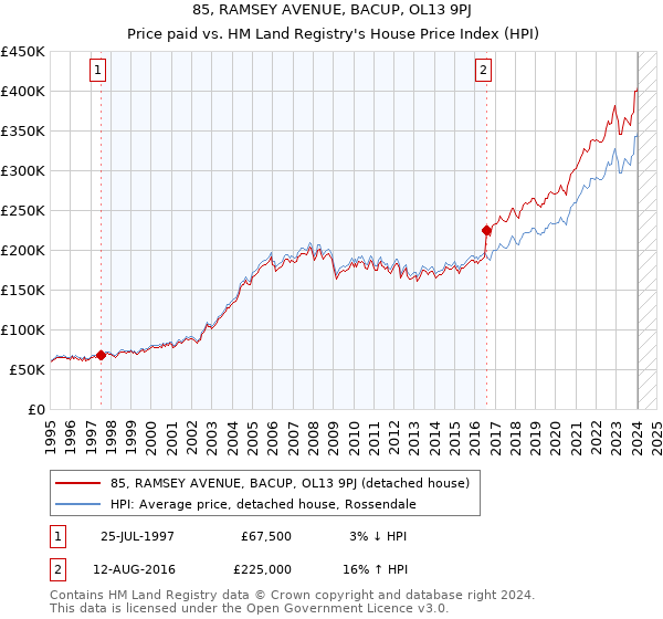 85, RAMSEY AVENUE, BACUP, OL13 9PJ: Price paid vs HM Land Registry's House Price Index