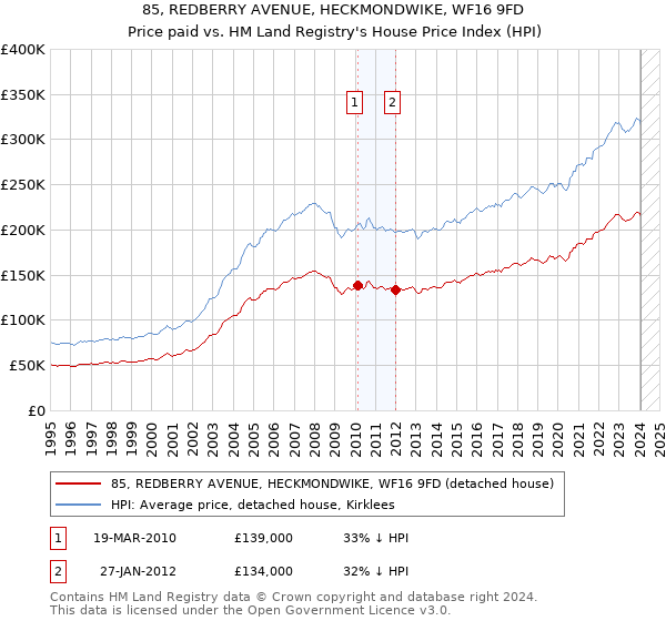 85, REDBERRY AVENUE, HECKMONDWIKE, WF16 9FD: Price paid vs HM Land Registry's House Price Index