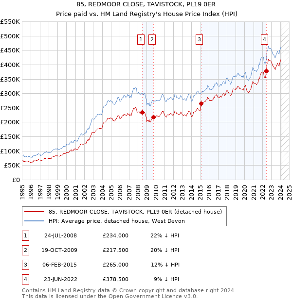 85, REDMOOR CLOSE, TAVISTOCK, PL19 0ER: Price paid vs HM Land Registry's House Price Index