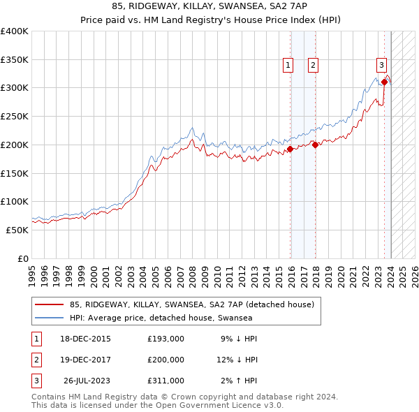 85, RIDGEWAY, KILLAY, SWANSEA, SA2 7AP: Price paid vs HM Land Registry's House Price Index
